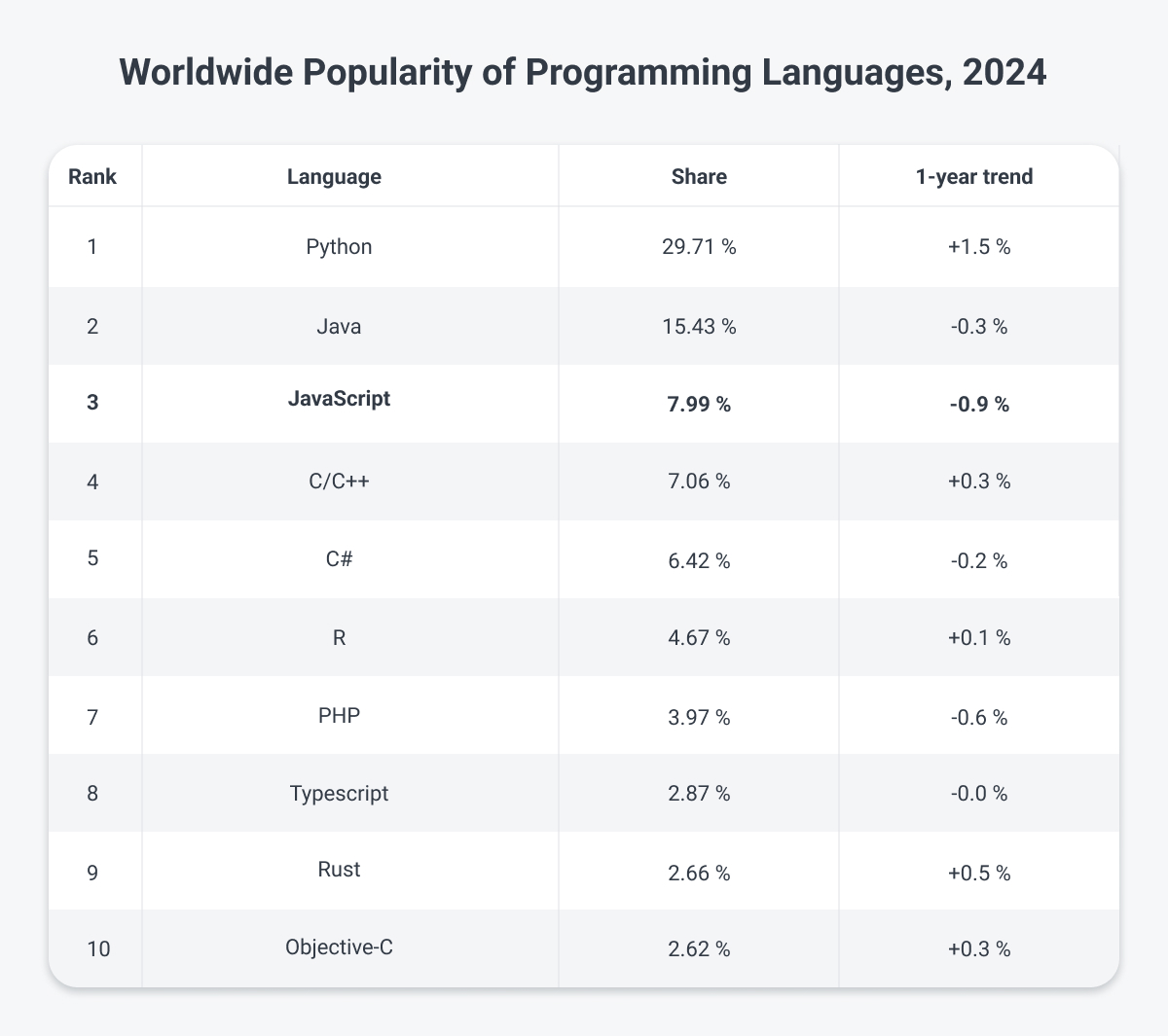 javascript popularity