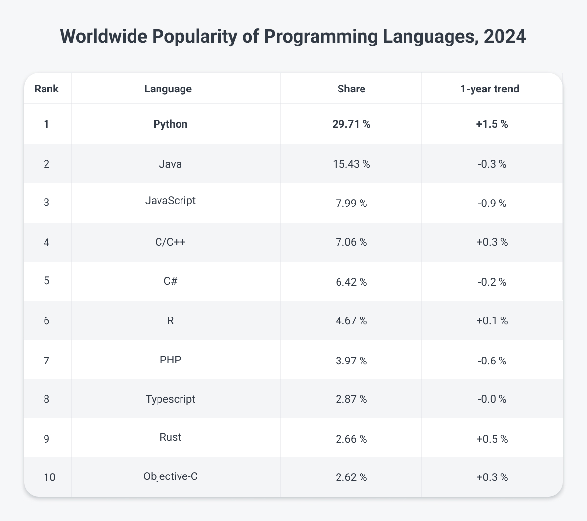 statistics from PYPL - PopularitY of Programming Language