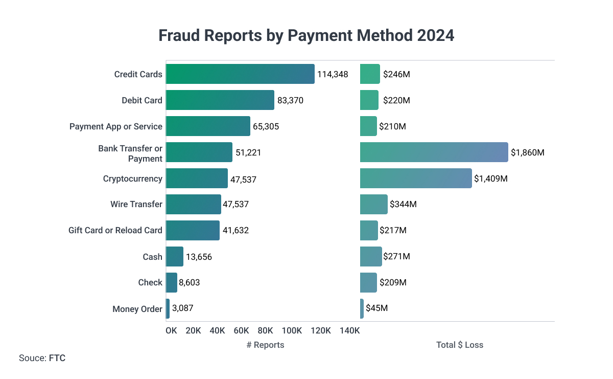 fraud reports