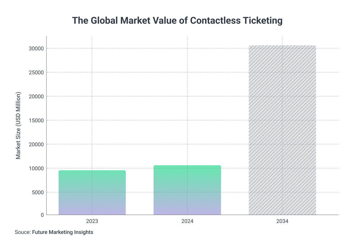 nfc market value