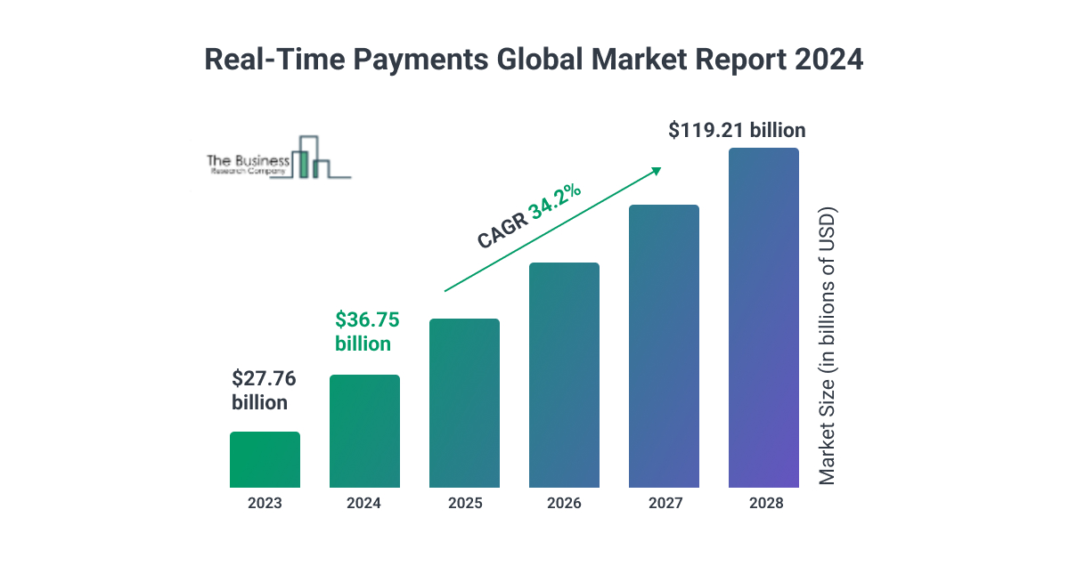 US Real Time Payments Market Analysis Chart 2020-2030