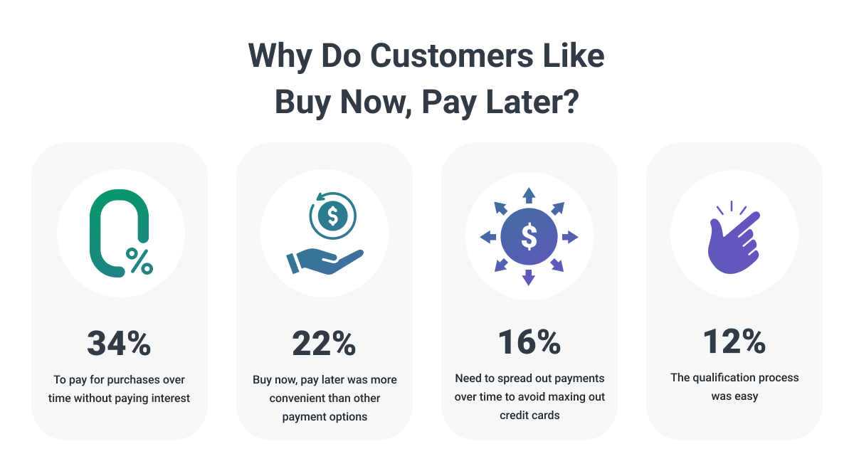 Payment trends: Growing Demand of BNPL services, showing statistics on why consumers like buy now pay later