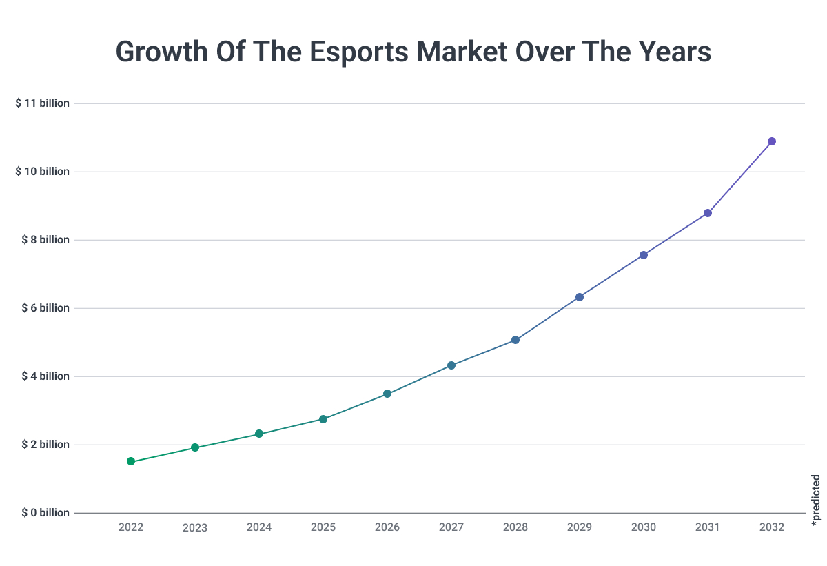 growth of esports market