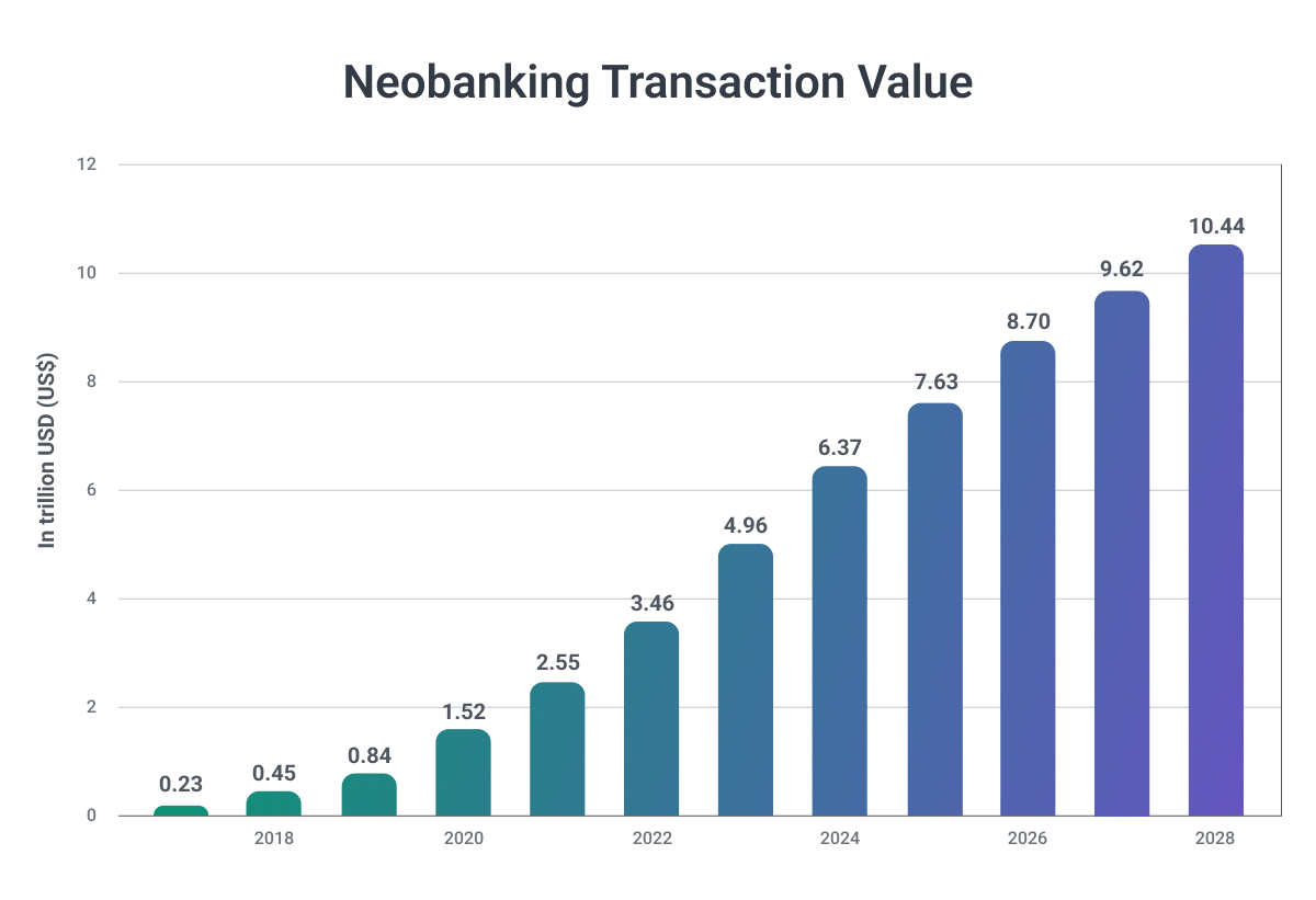 neobanking market