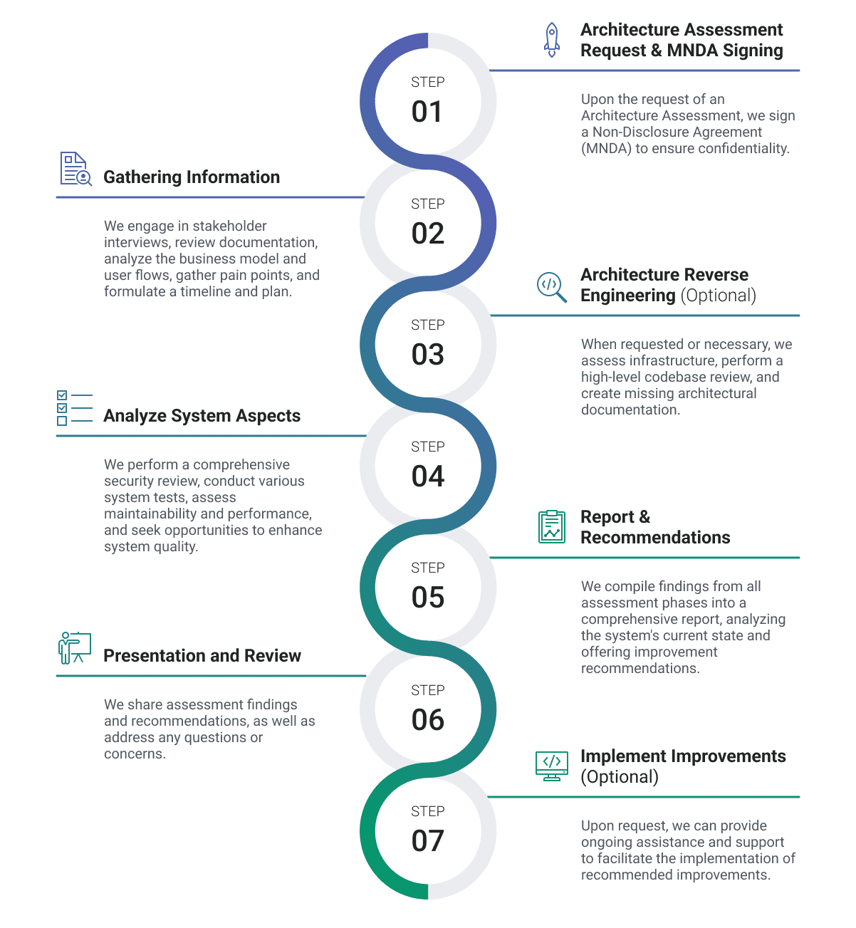 Process of Architecture Assessment scheme