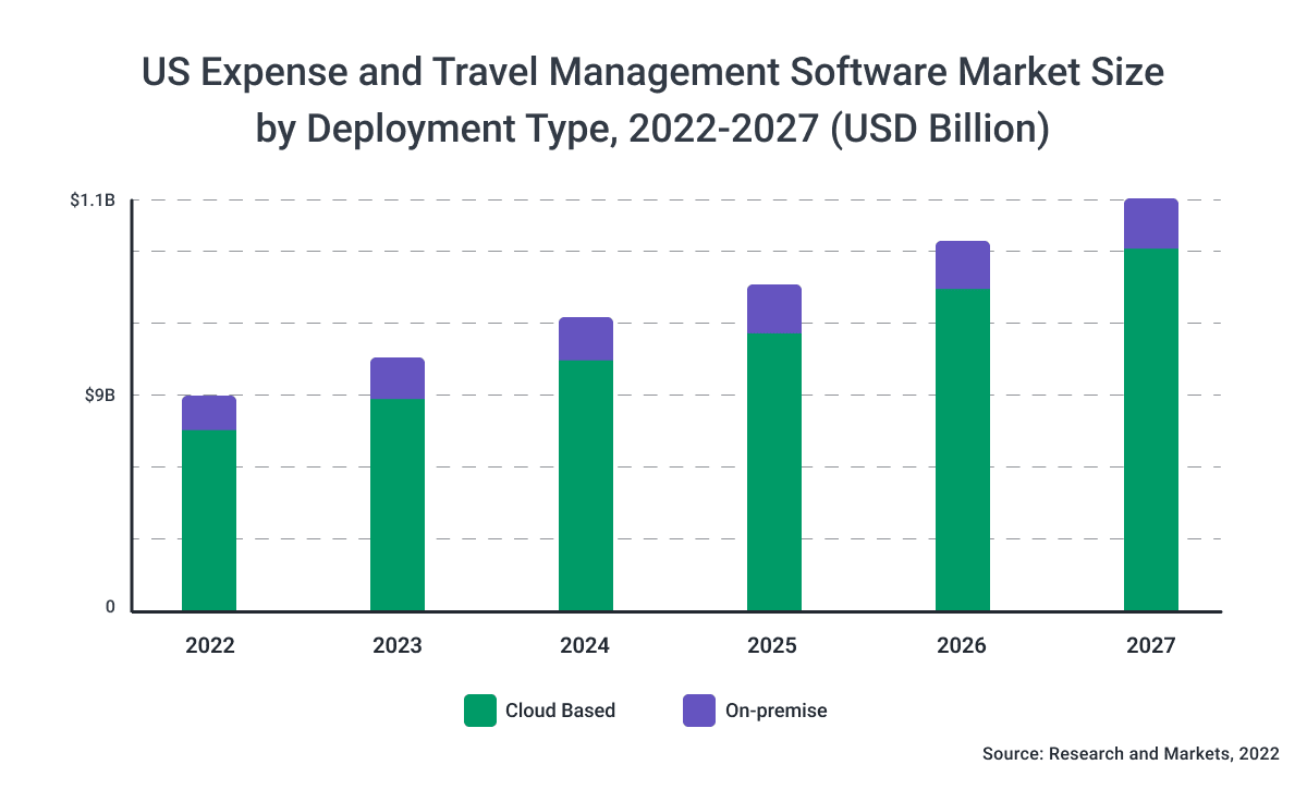 US Travel and Expense Management
