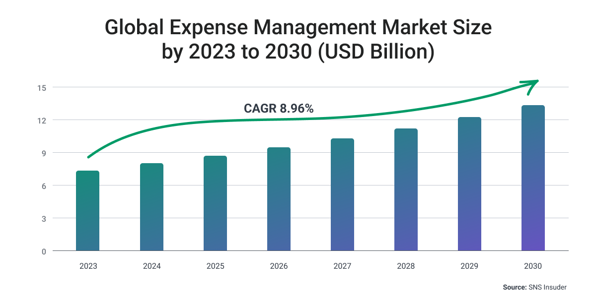 Global expense management market