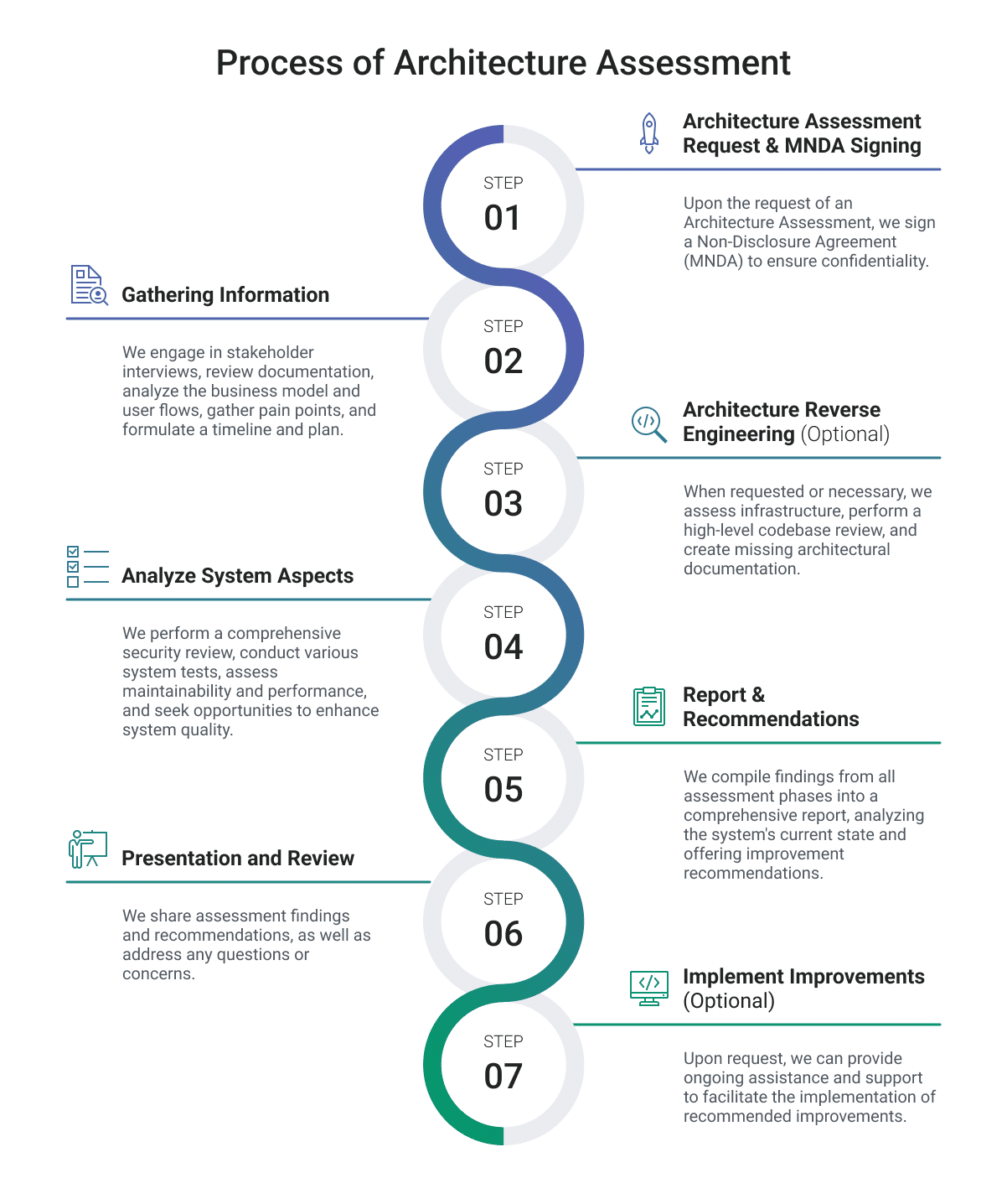Process of Architecture Assessment scheme