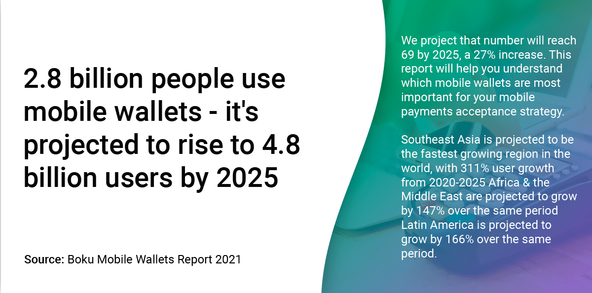 2.8 billion people use mobile wallets it's projected to rise to 4.8 billion users by 2025 02