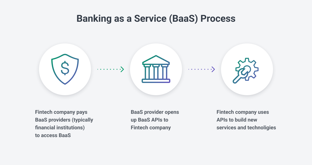 Banking-as-a-Service-BaaS-Process