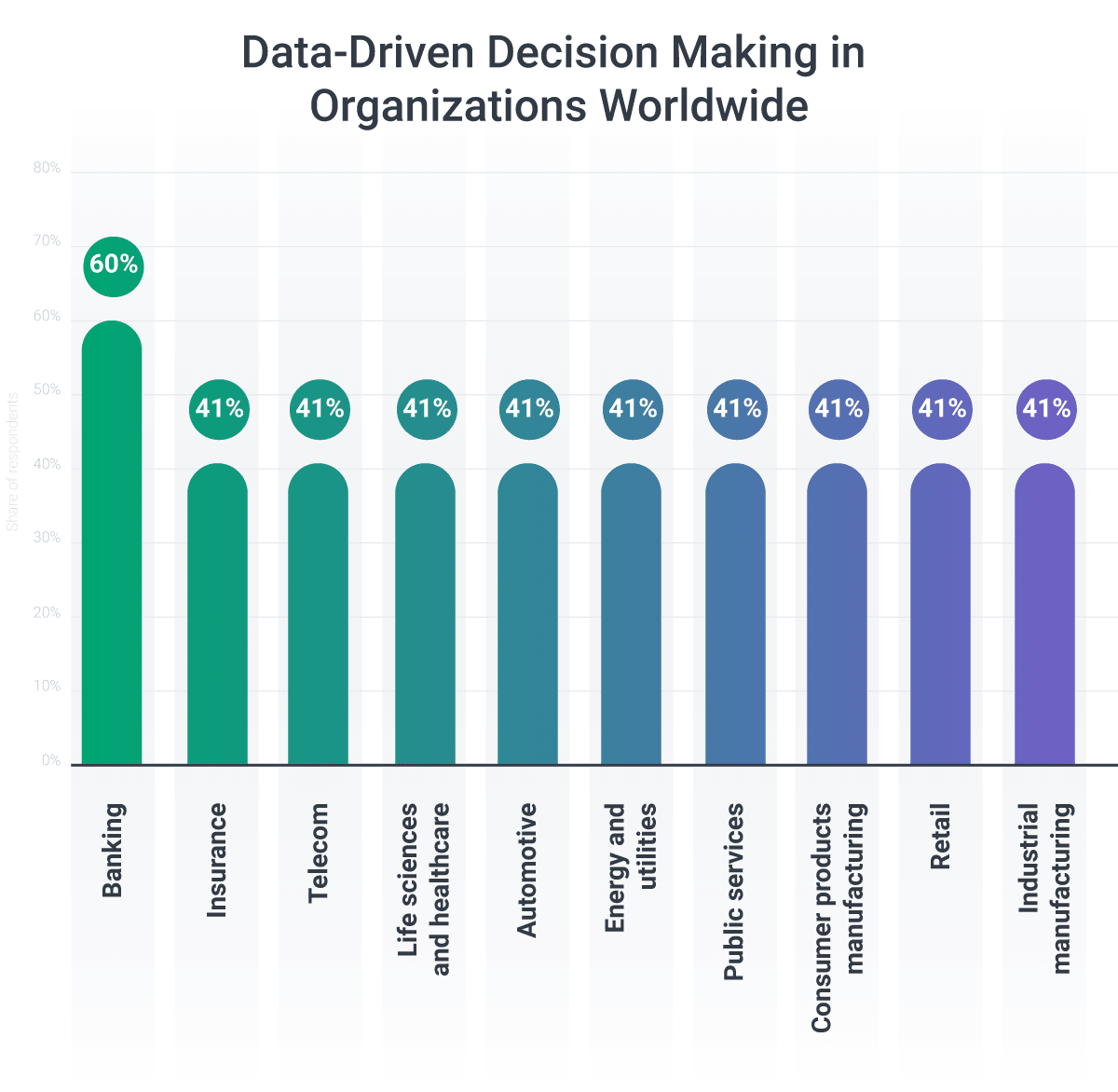 Data-Driven Decision Making in Organizations Worldwide