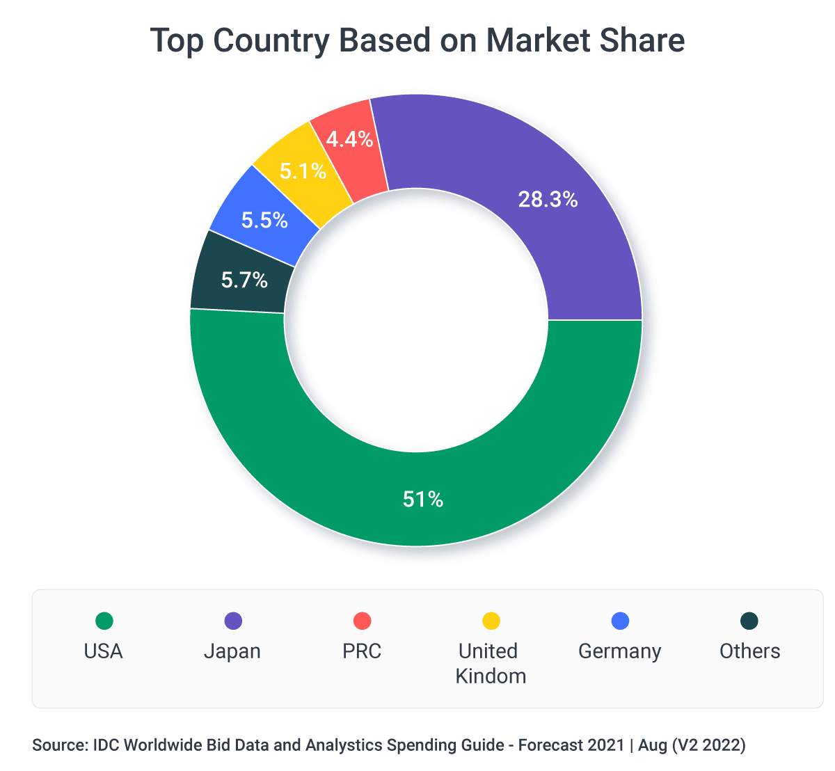 The biggest markets, when it comes to big data and analytics, are the United States, Japan, China, and the United Kingdom.