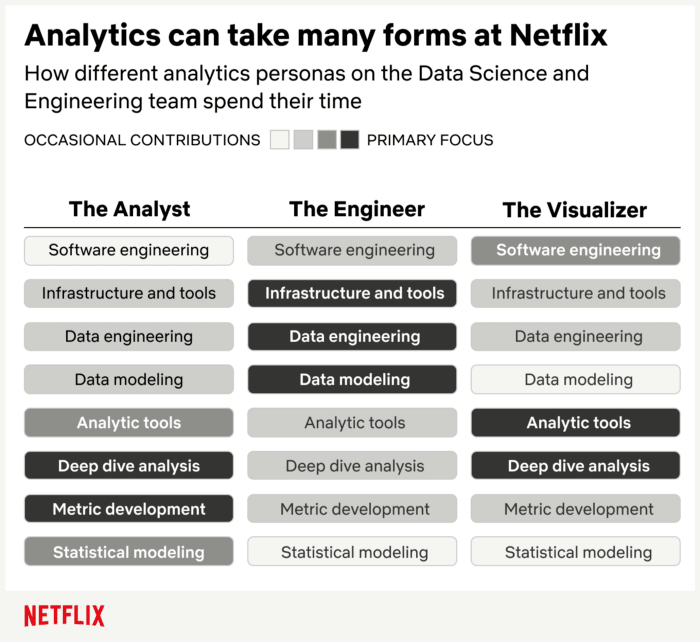 Data Analytics in Netflix