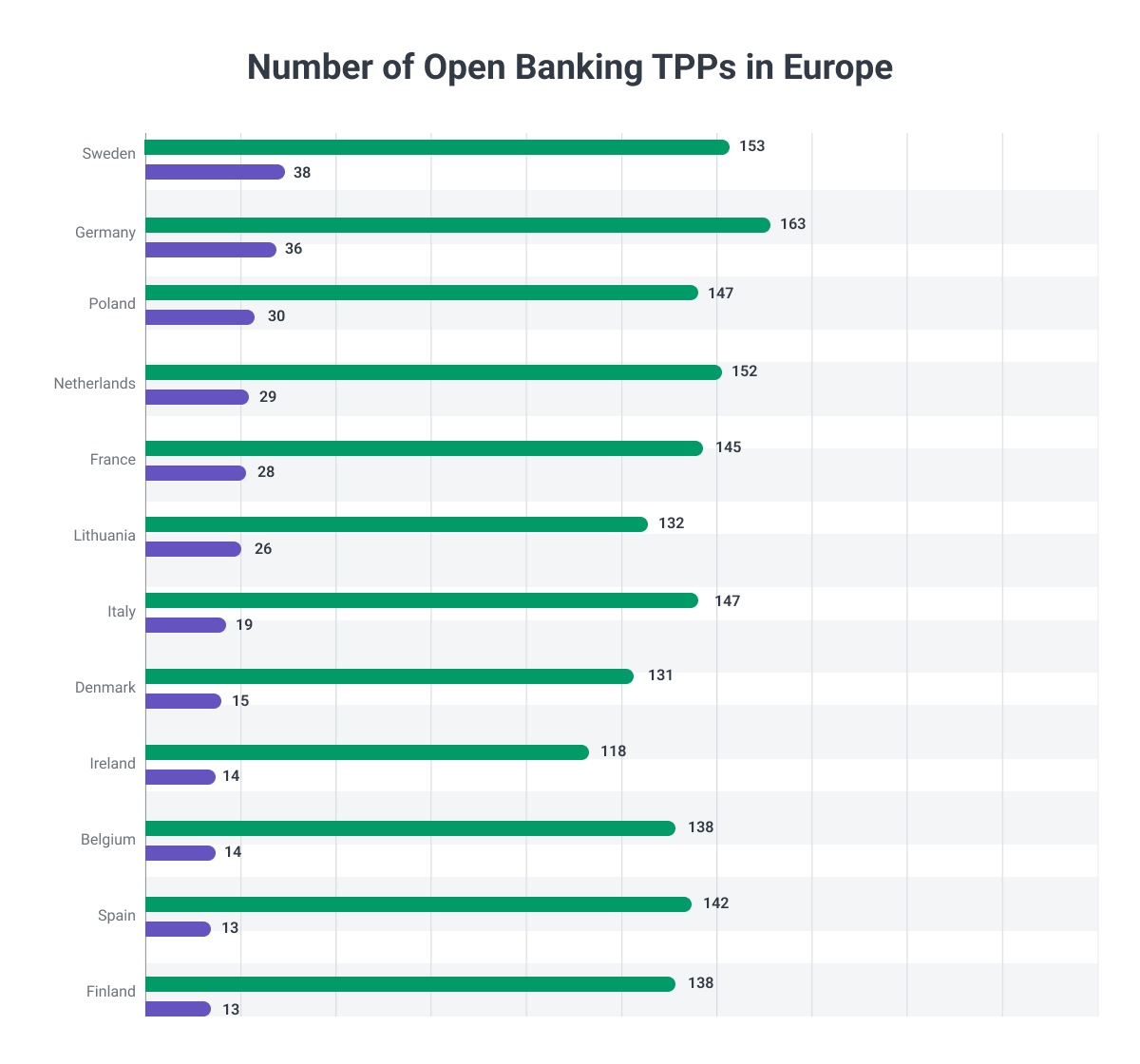 Number of Open Banking TPPs in Europe