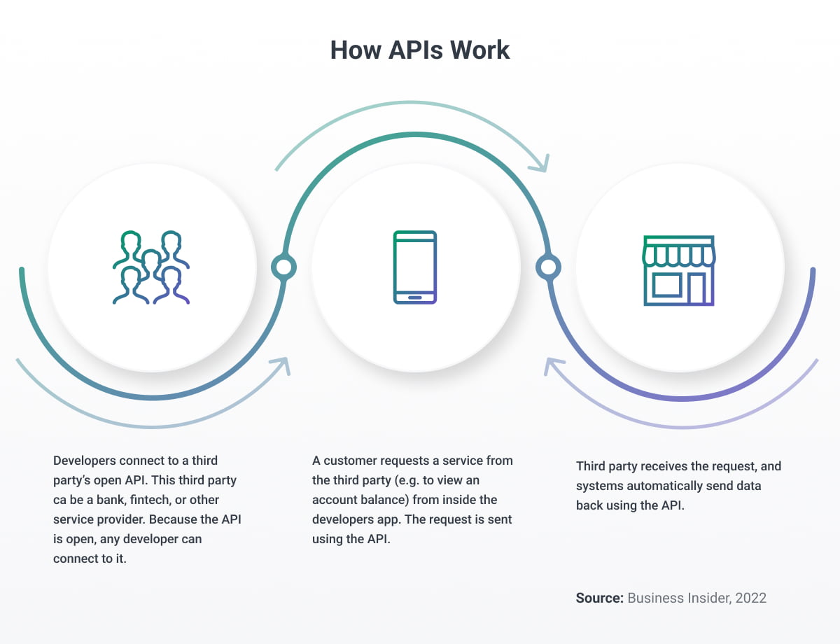 How APIs work