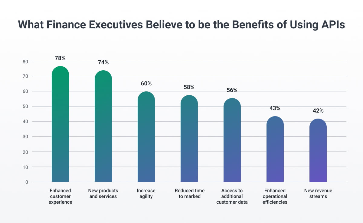 Benefits of using APIs