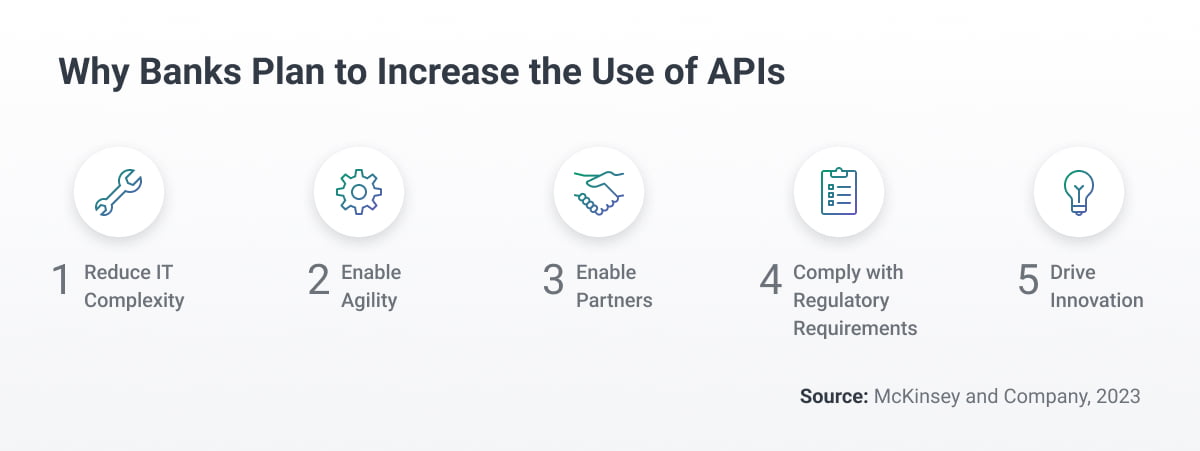 Why Banks using APIs