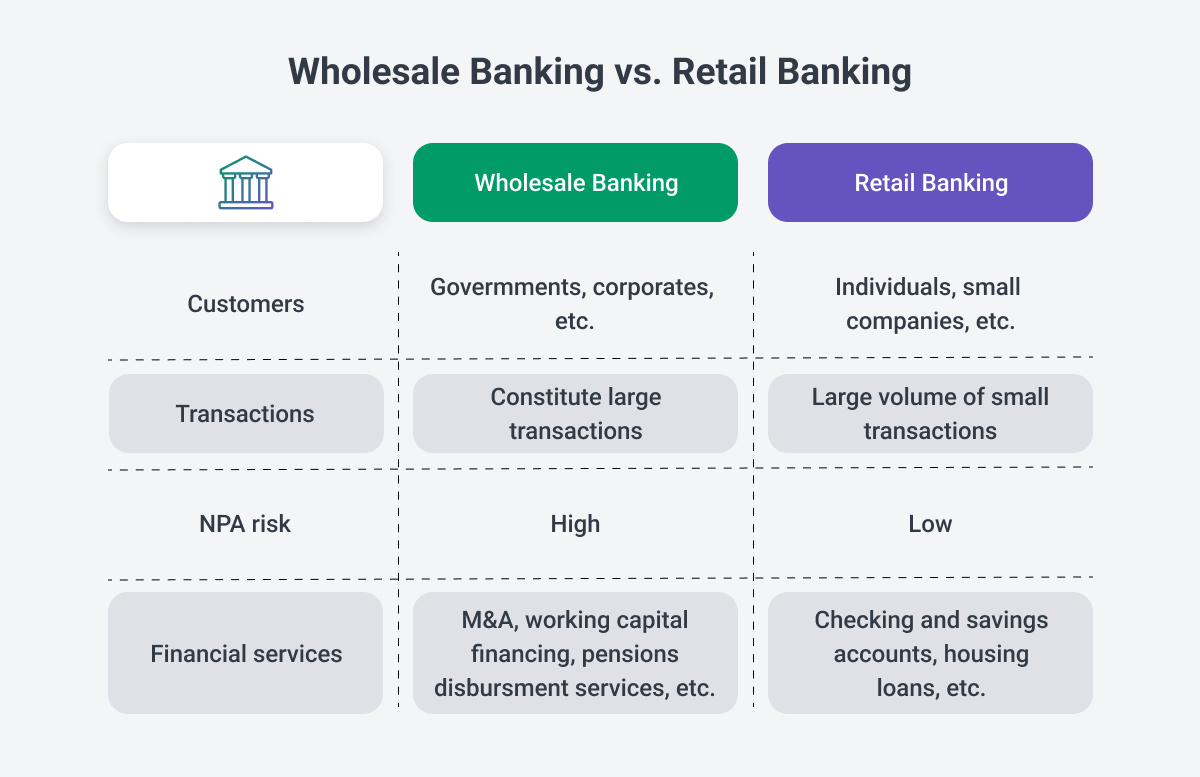 Wholesale Banking vs Retail Banking