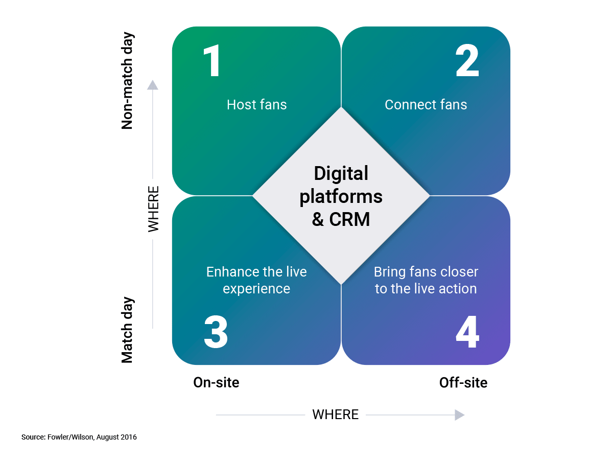 The Four Quadrants of Sports Fan Engagement Matrix - Digital Platforms & CRM