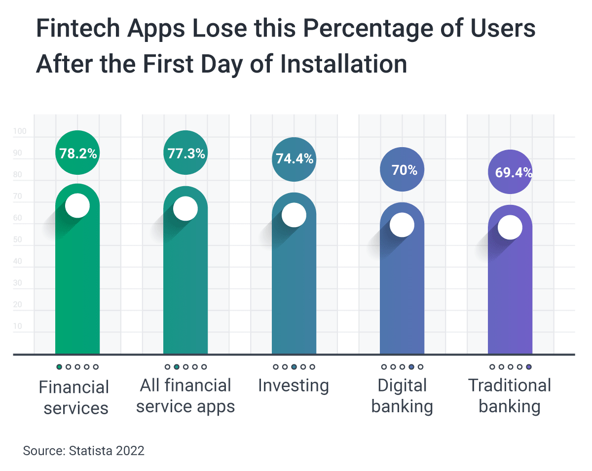 Fintech Apps After First Day of Installation Infographics
