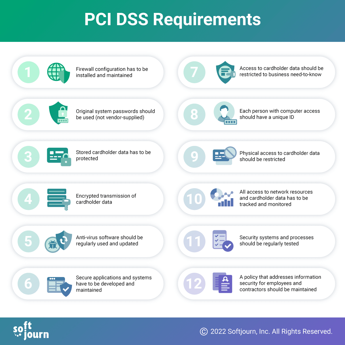 PCI DSS 12 Requirements