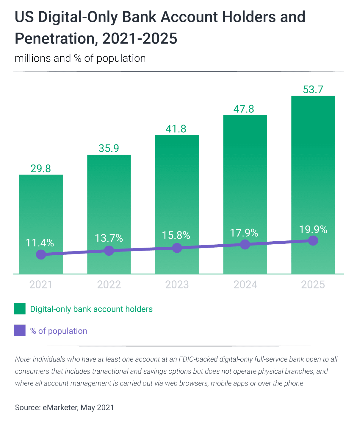 Digital Only Banks Infographics