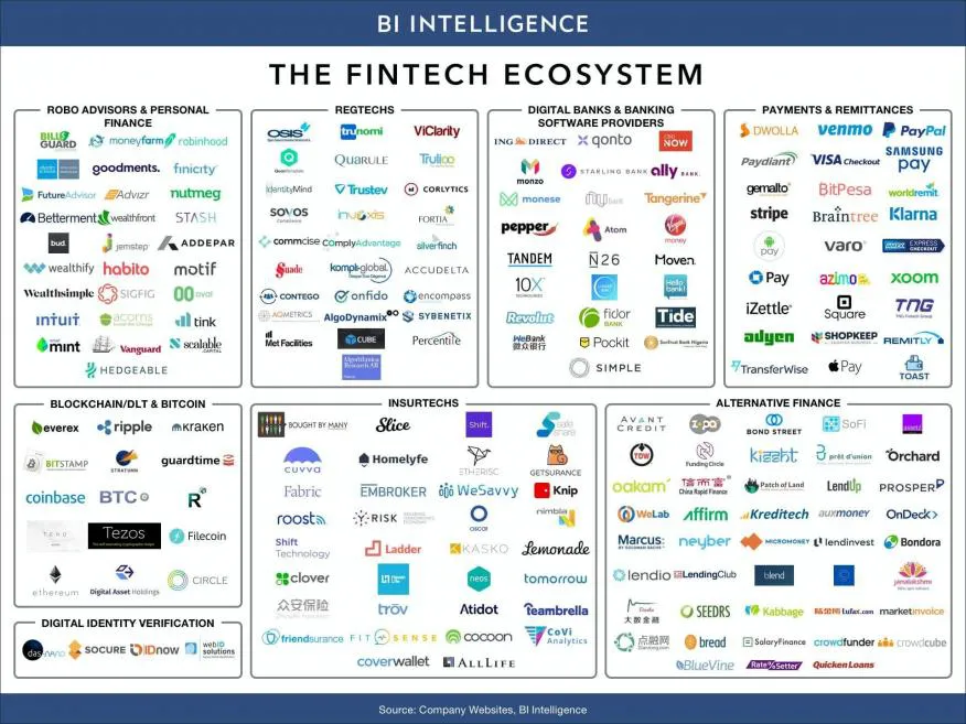 Fintech ecosystem