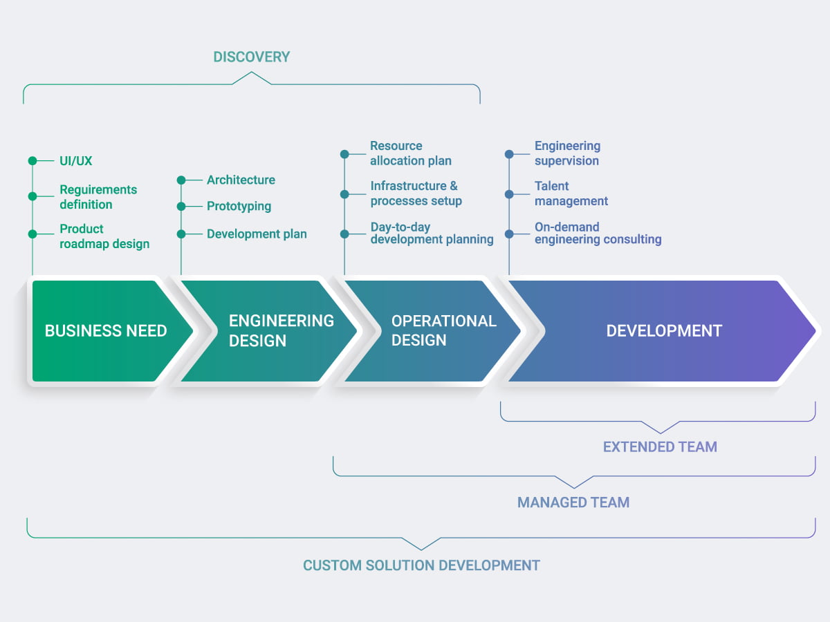 Choosing the Right Engagement Model