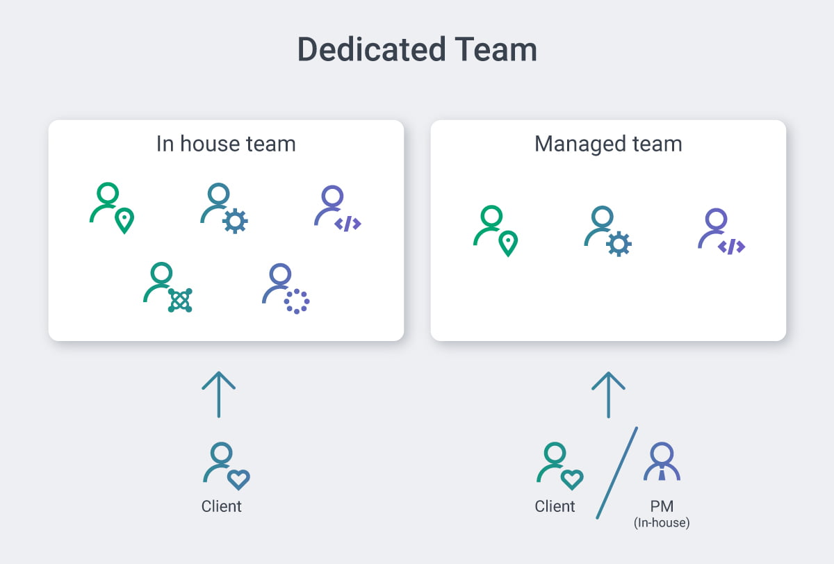 When Do You Need a Dedicated Team Model?