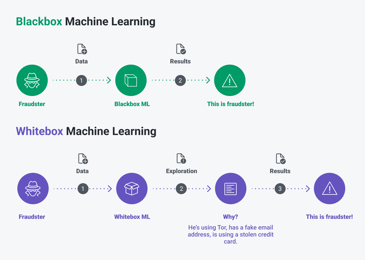 comparisson of the blackbox and whitebox machine learning