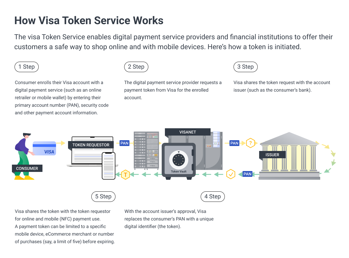 A scheme showing how visa token service works