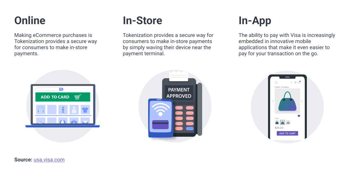 Fraud prevention online vs instore vs in-app