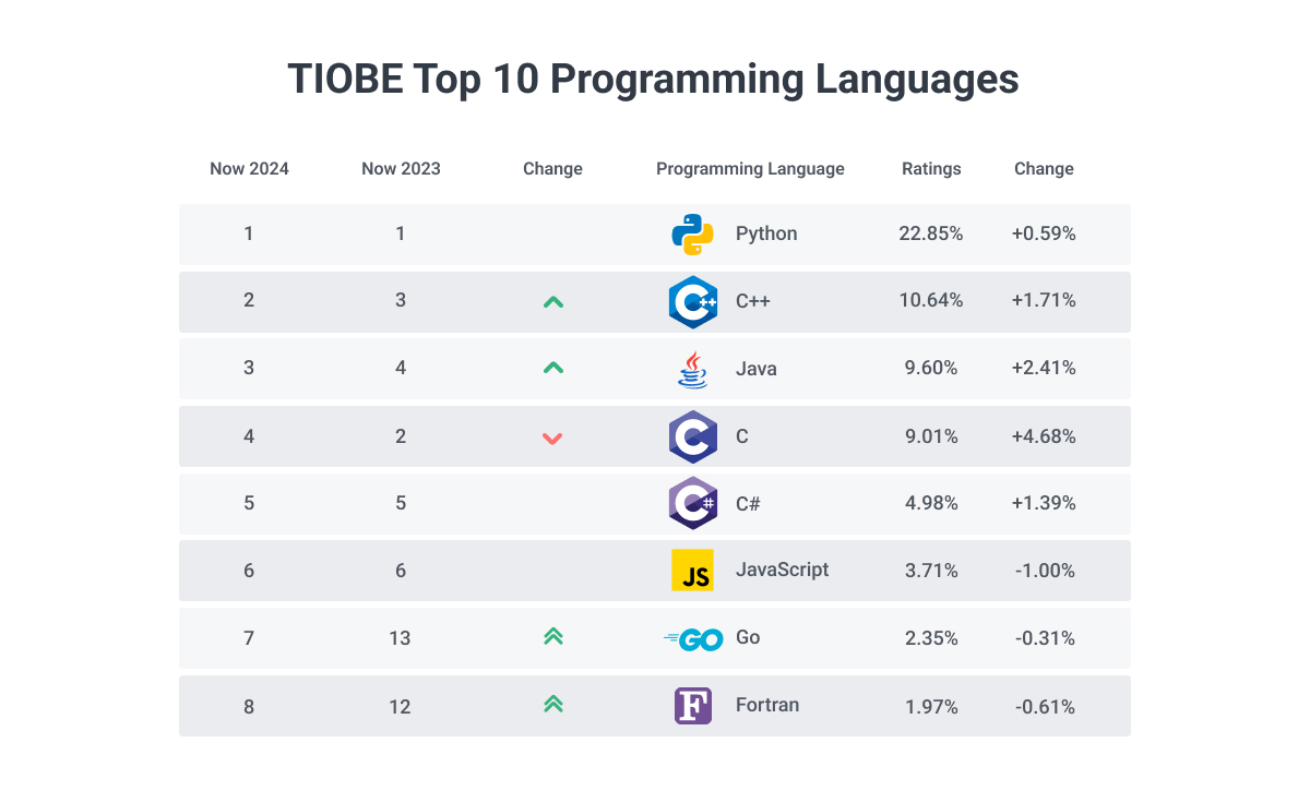 Programming Languages Statistics