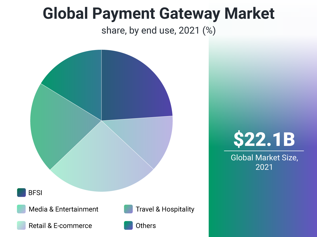 Pie Chart Global Payment Gateway Market per Industry