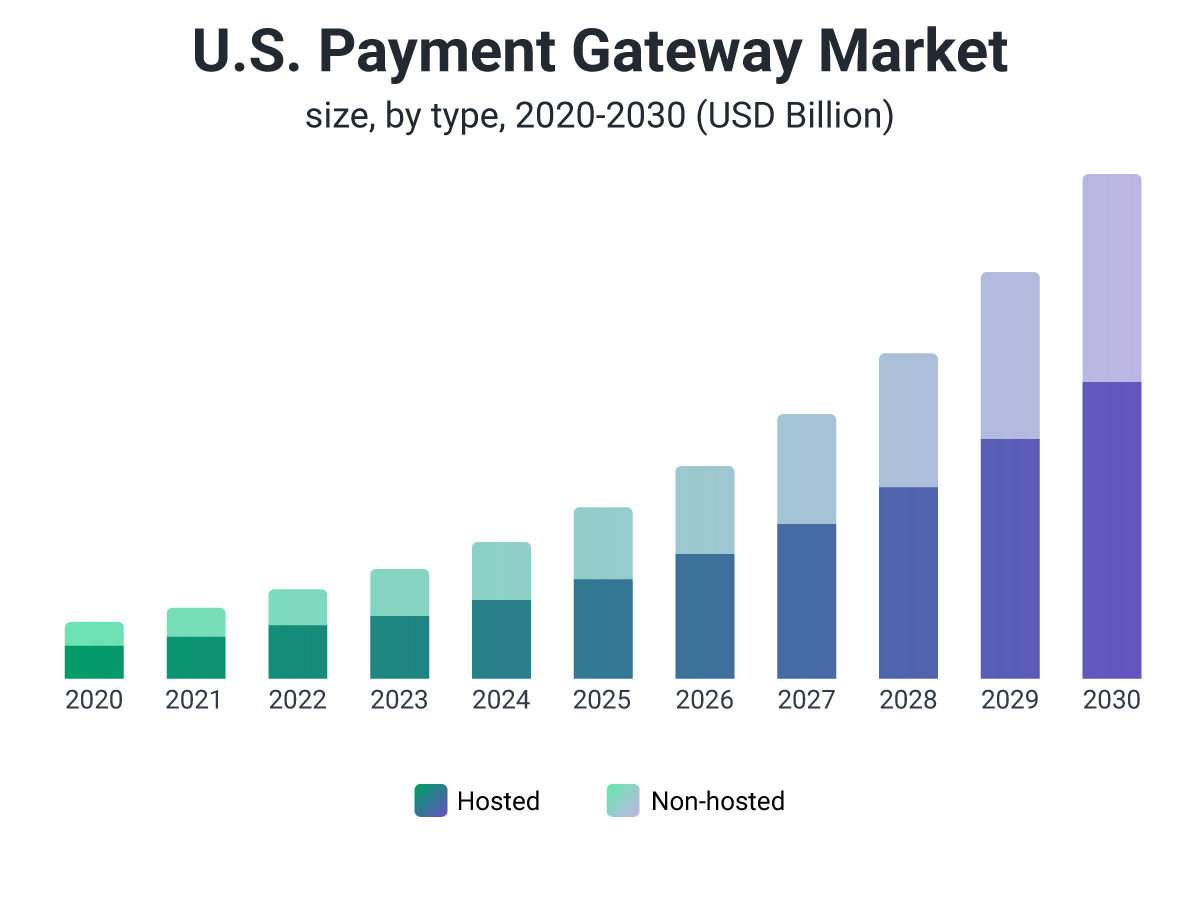 US Payment Gateway Market Graph chart