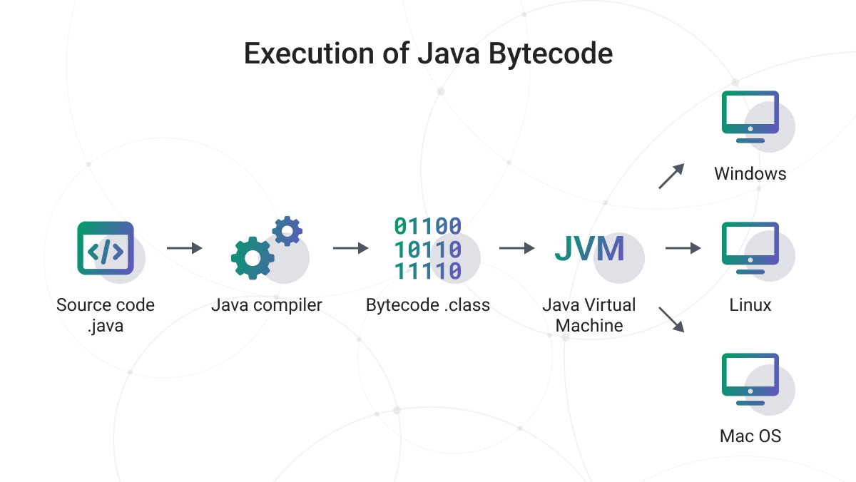 Platform independent in java