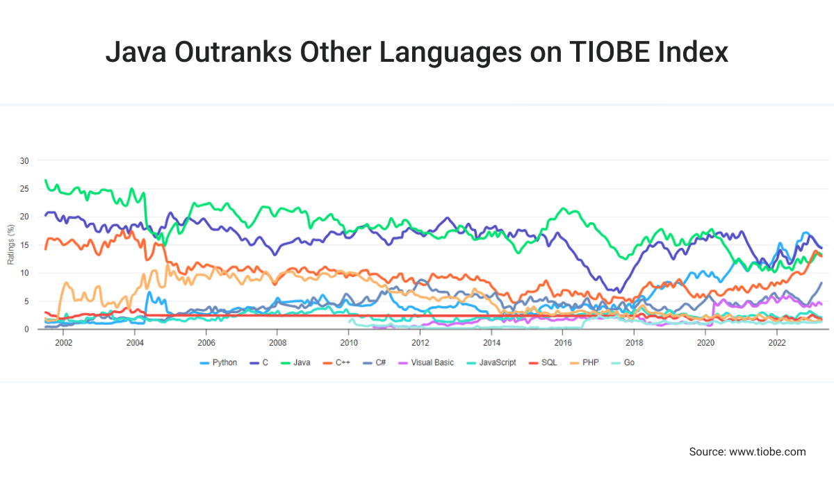 tiobe programming community index comapring to tiobe programming community index