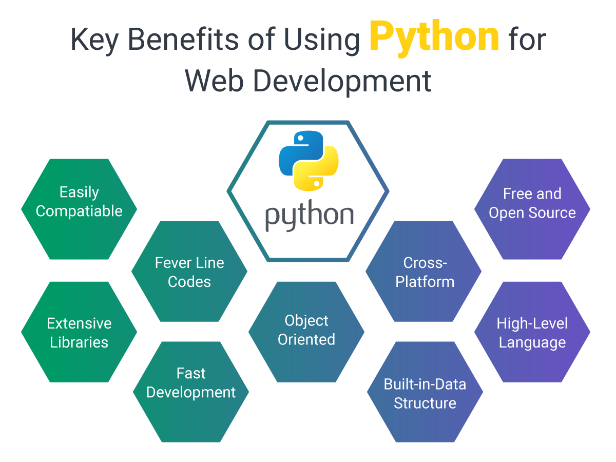 Pros and Cons of using Python for Web Development