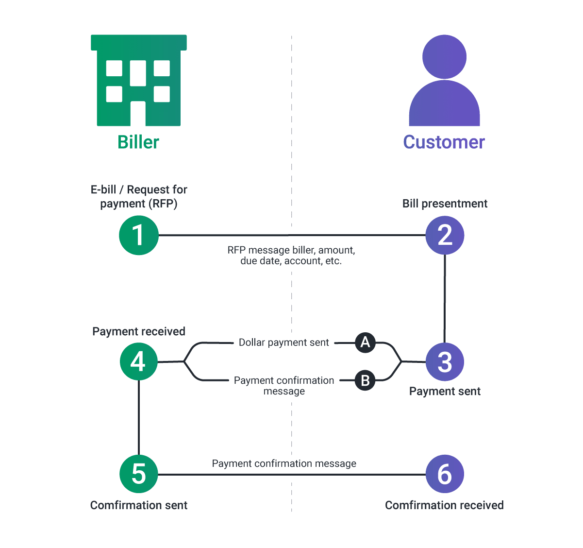 How request-for-payment works