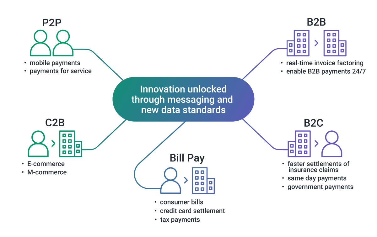 Innovation in Payments