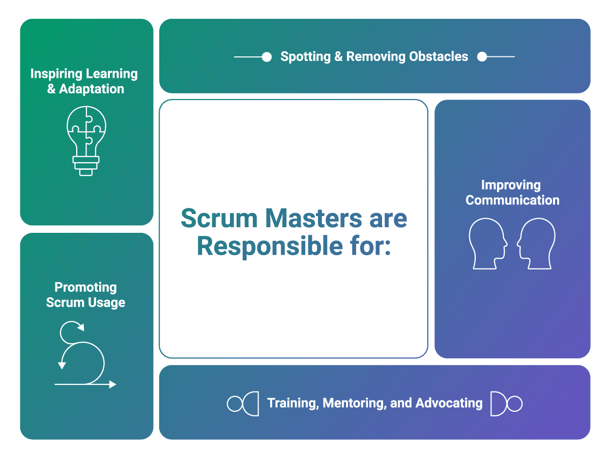 Scrum Master is Responsible for