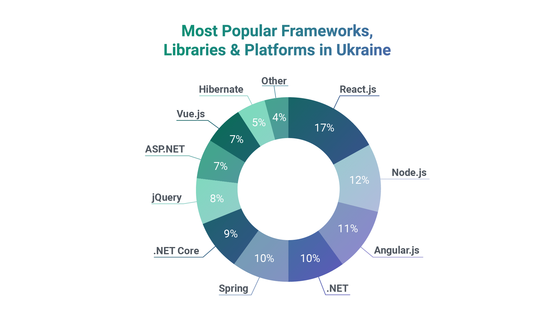 Pie chart showing most popular programming frameworks libraries & platforms in Ukraine