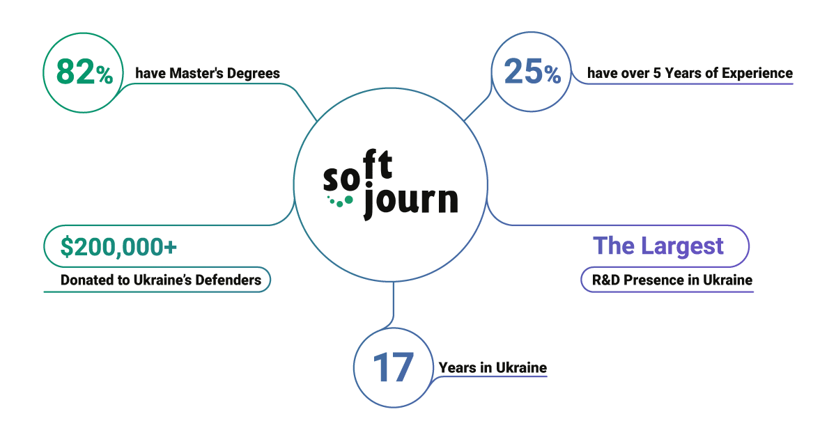 Chart on Softjourn expertise and army support