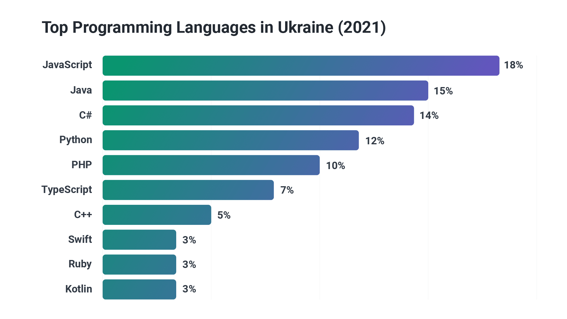 Chart showing the top programming languages in ukraine in 2021