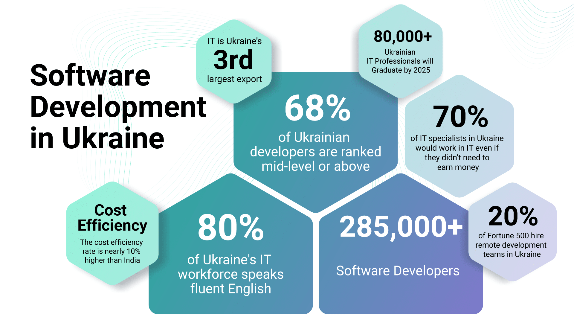 How skilled are Ukrainian Developers
