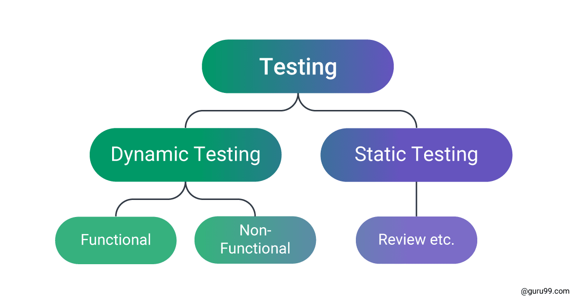 Code audit - scheme- testing-vs-dynamic-testing