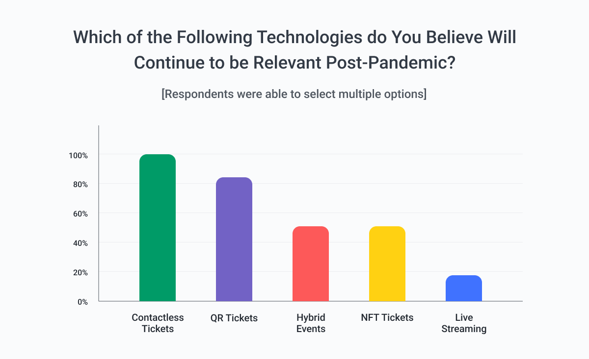 Recent ticketing trends