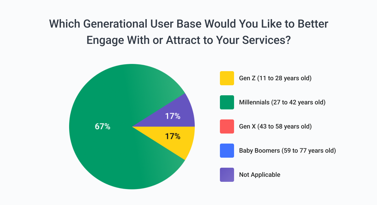 Ticketing generations