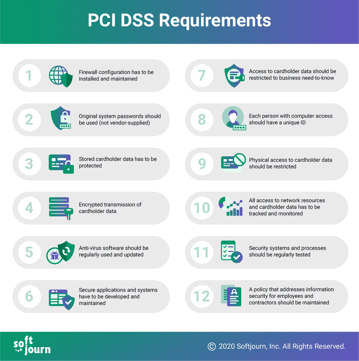 PCI DSS 12 Requirements