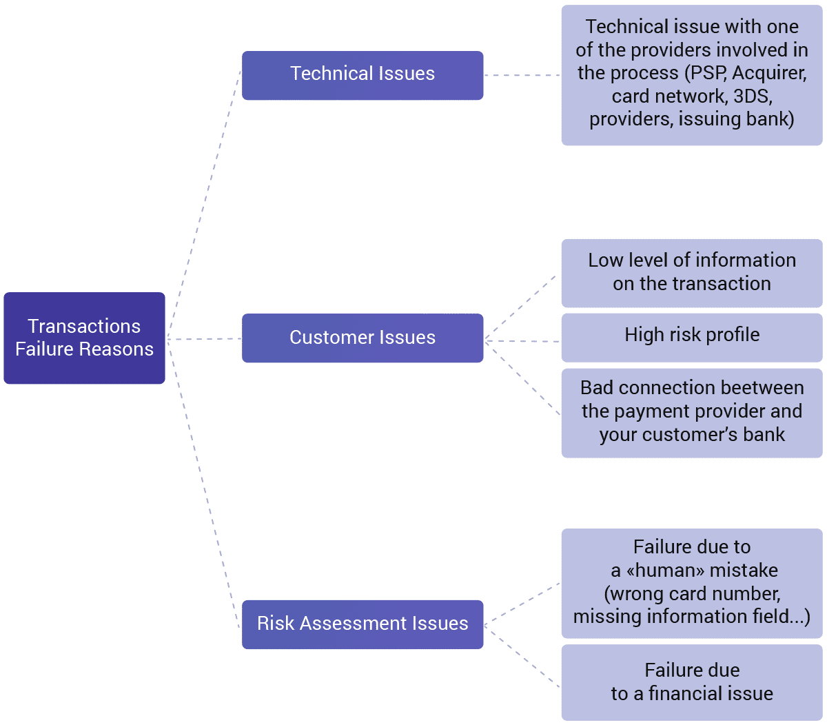 Smart payments routing can help mitigate payment failure before it happens.